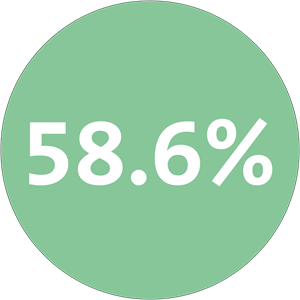 58.6%