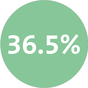 36.5%