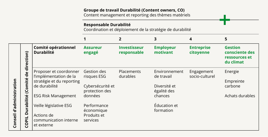 La gouvernance de la durabilité