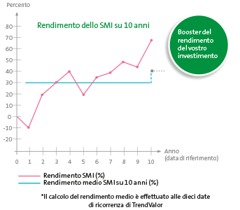 Rendimento dello SMI su 10 anni