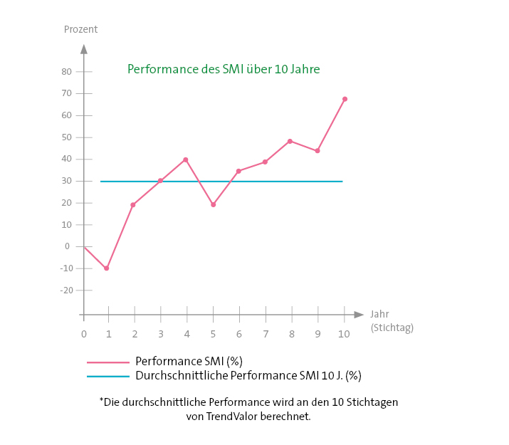 Performance des SMI über 10 Jahre