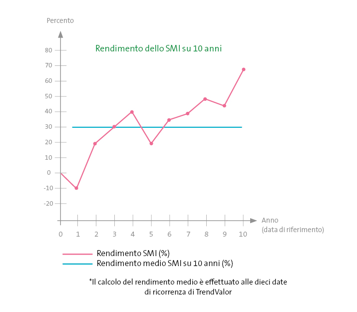 Redimento dello SMI su 10 anni