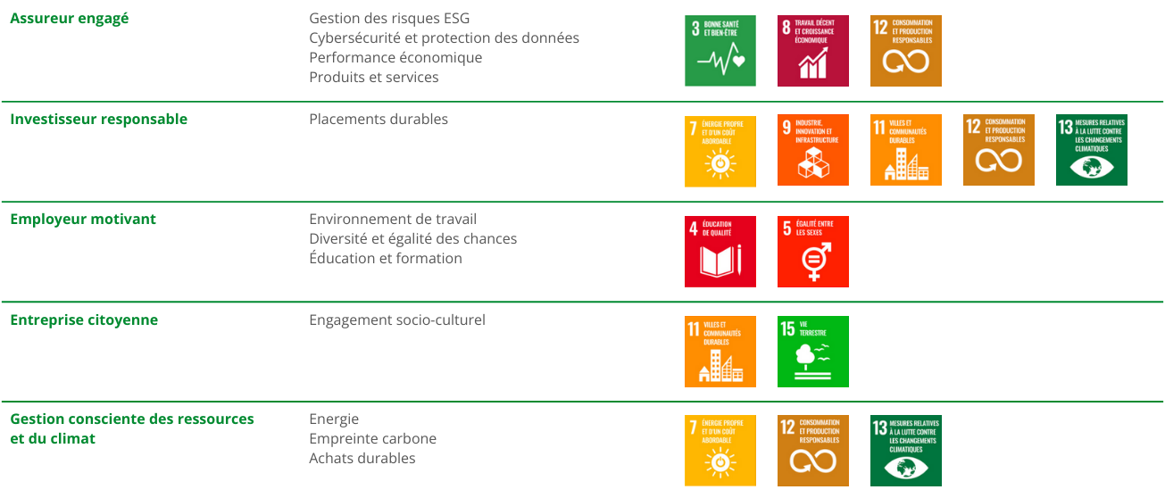 La Vaudoise et les Objectifs de Développement Durable (ODD)