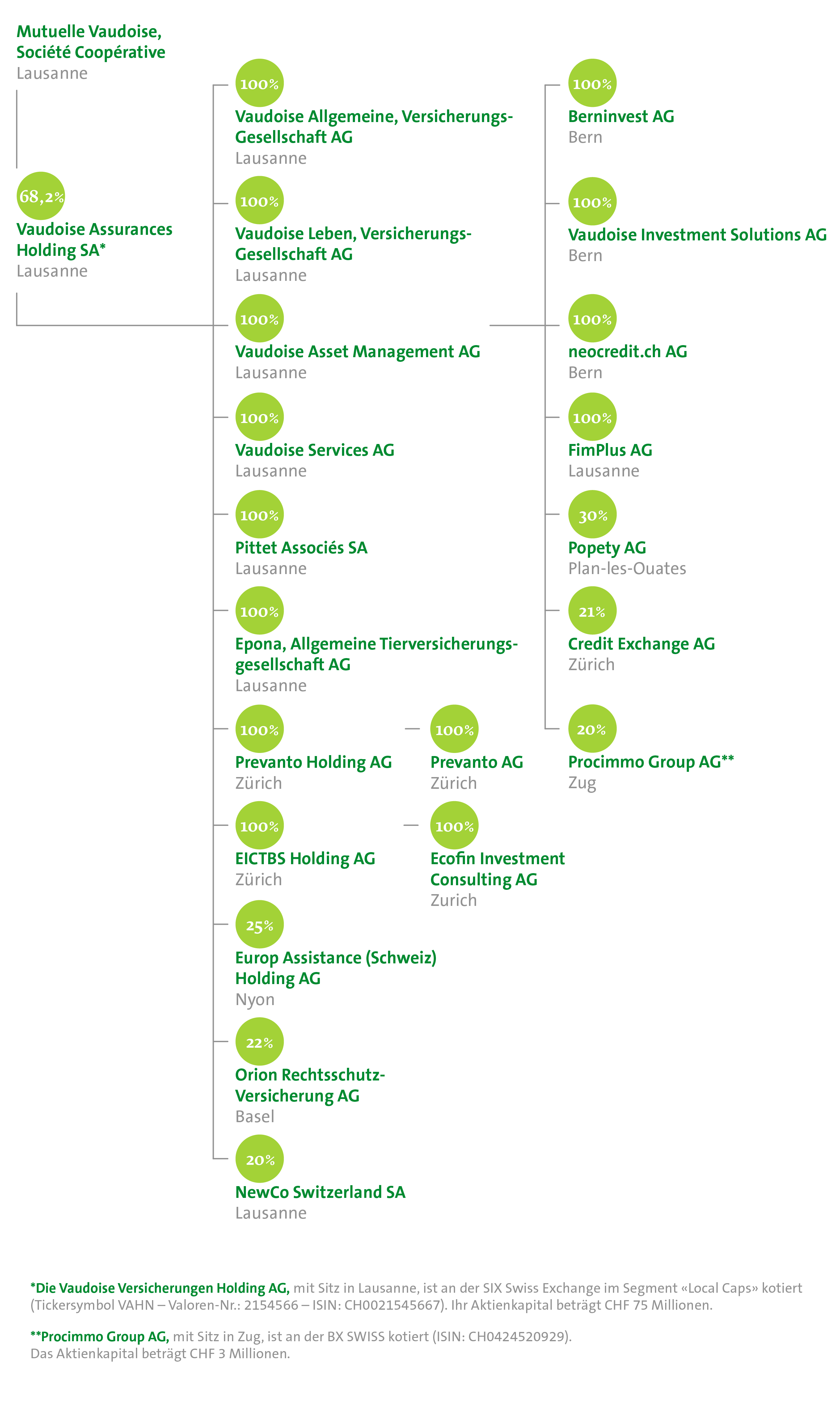 Organigramme du Groupe 2026