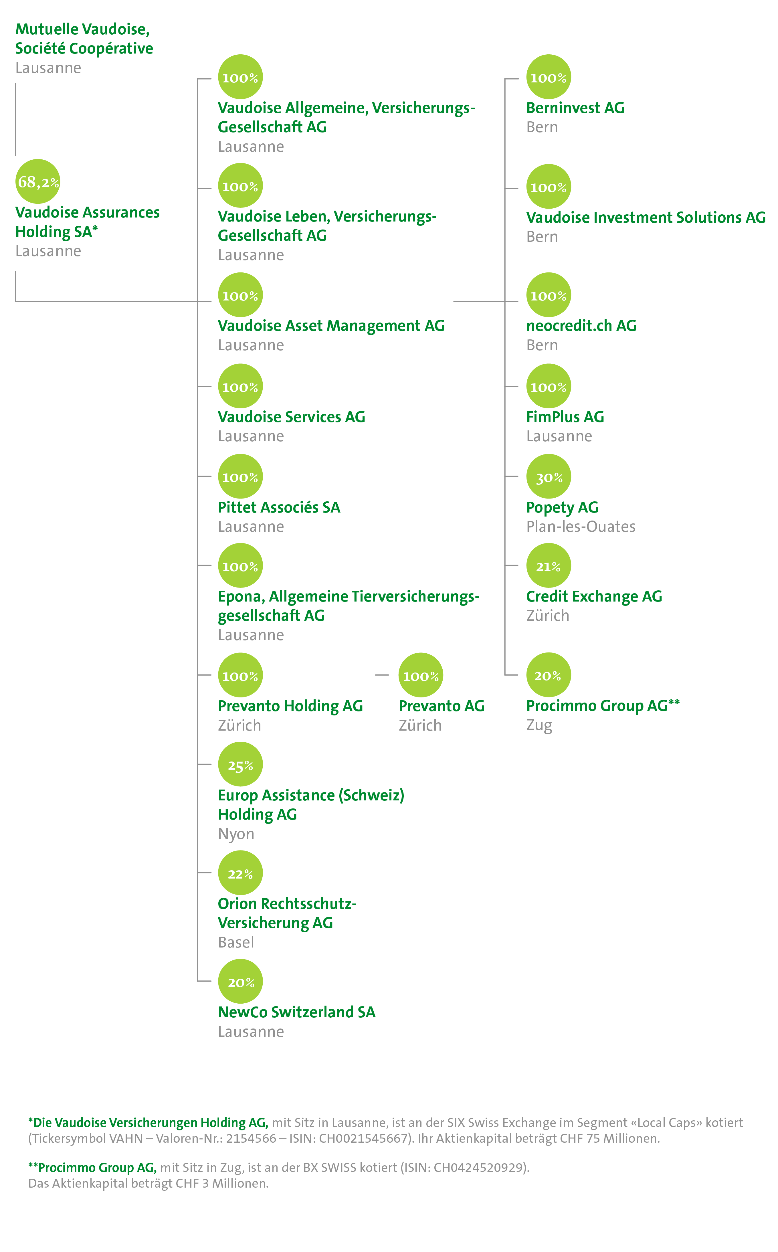 Organigramme du Groupe 2026