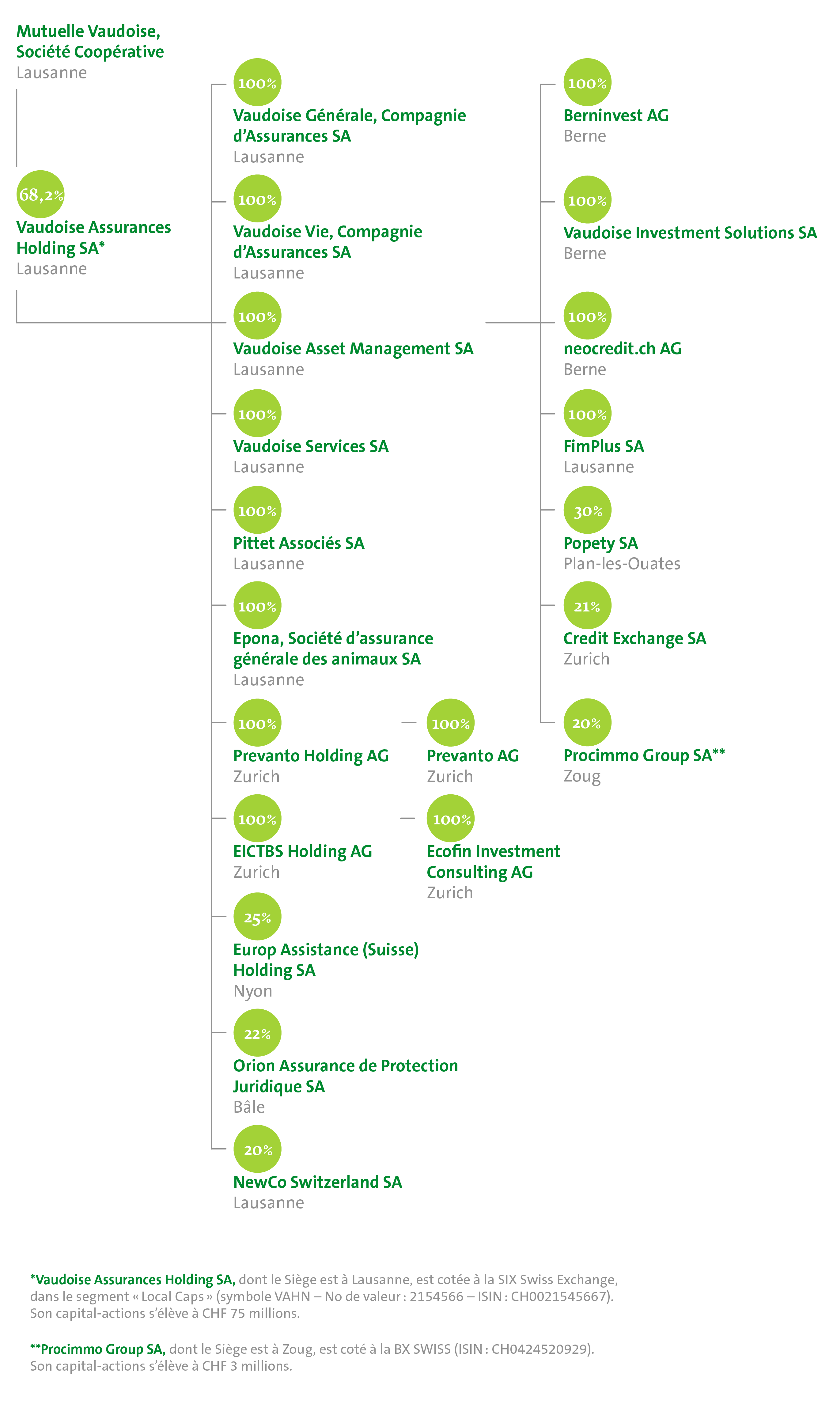 Organigramme du Groupe 2026