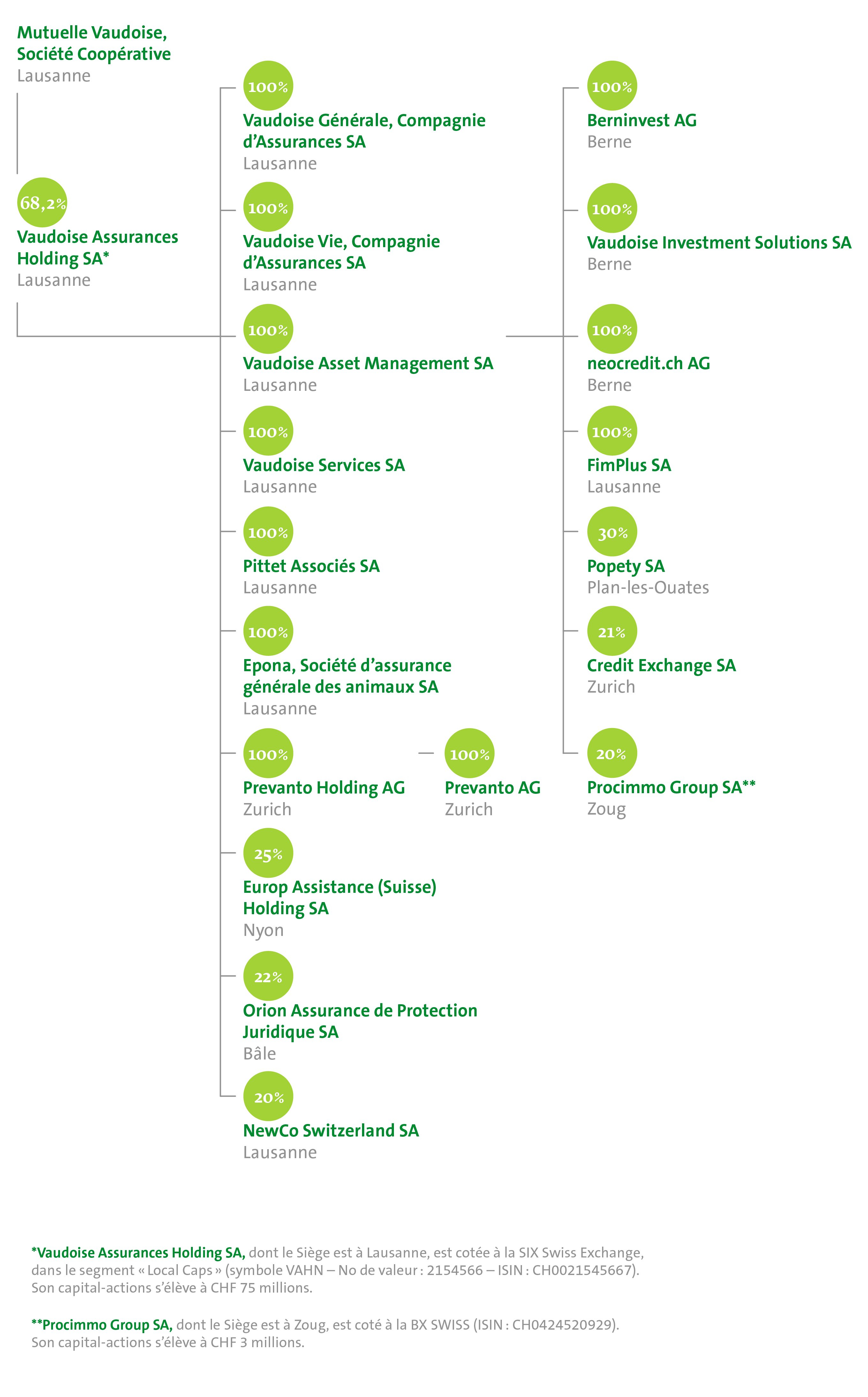 Organigramme du Groupe 2026