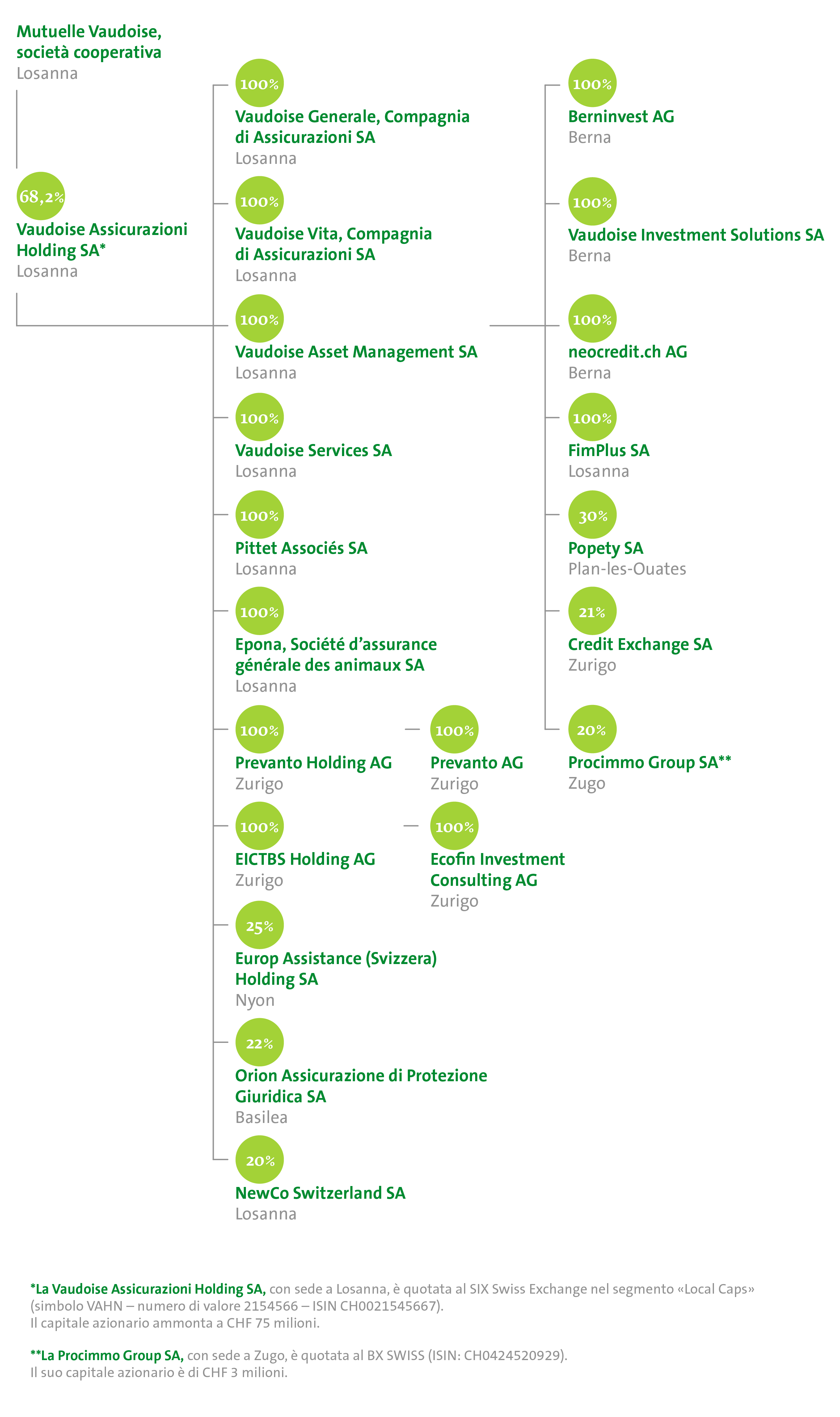 Organigramme du Groupe 2026