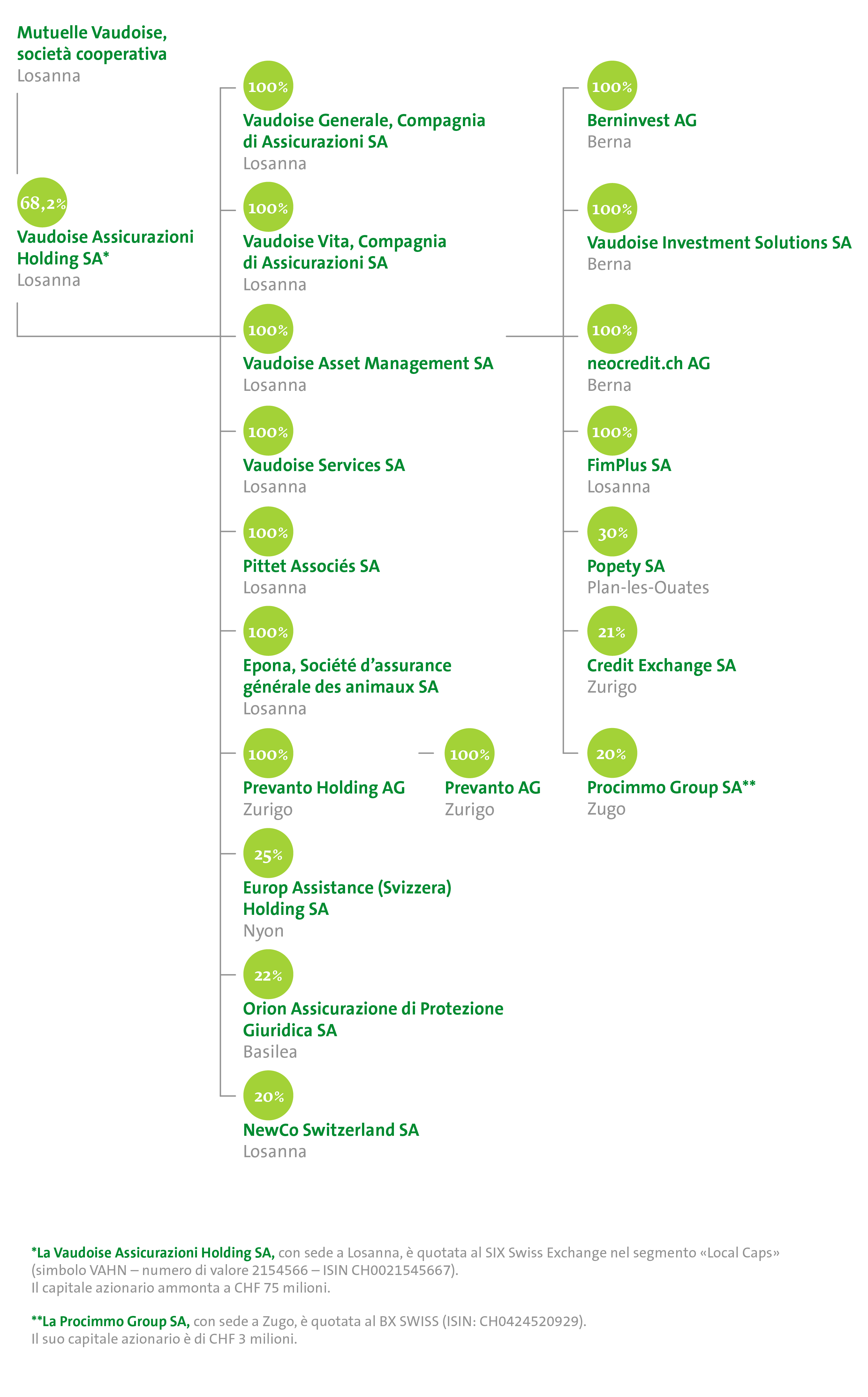 Organigramme du Groupe 2026