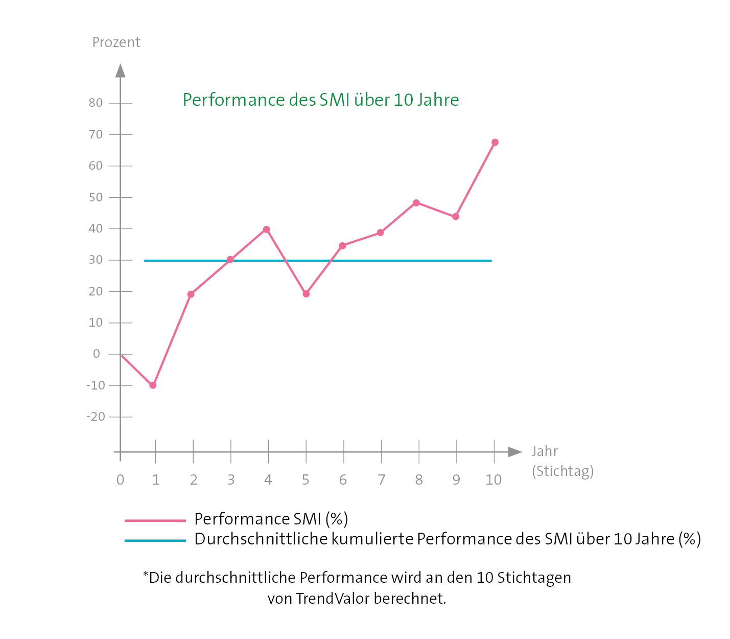 Performance des SMI über 10 Jahre