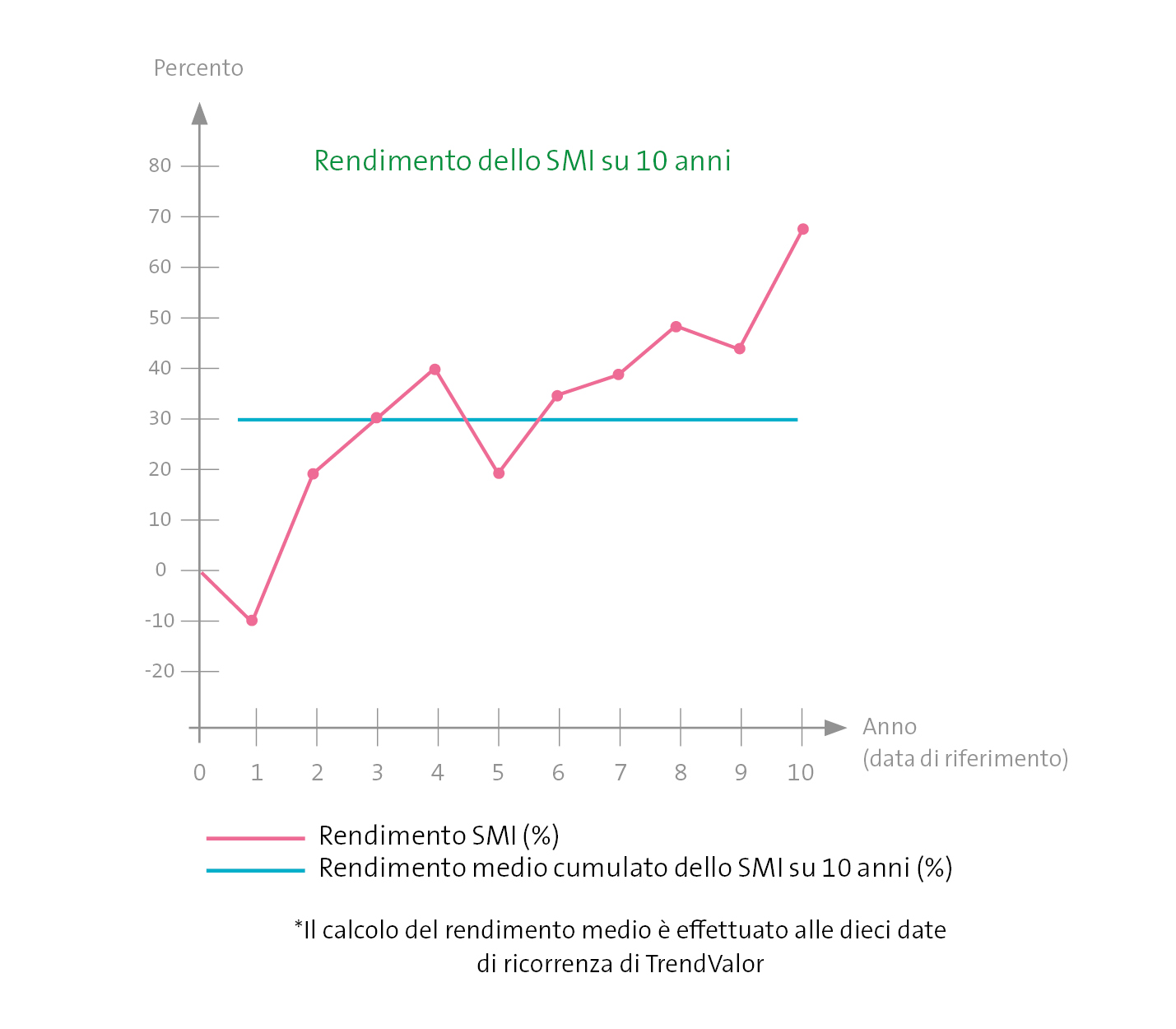 Redimento dello SMI su 10 anni