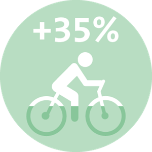 +35% de cyclistes icone