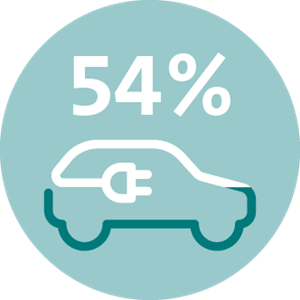 54 % Elektroautos