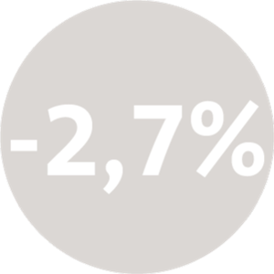 baisse de 2,7 %