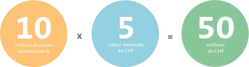 Actions nominatives A