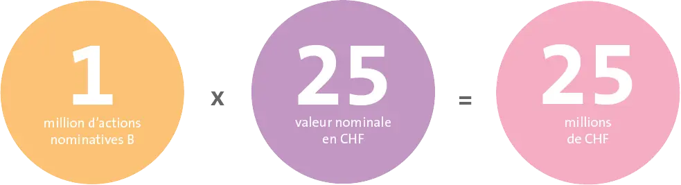 Actions nominatives A