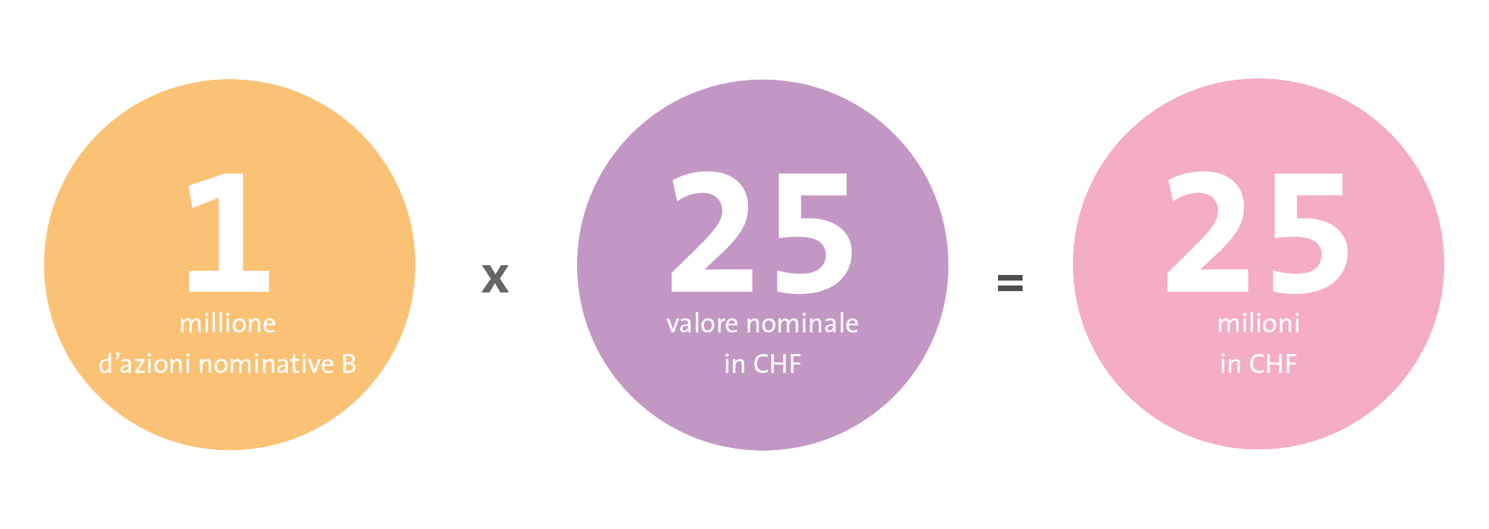 Actions nominatives A