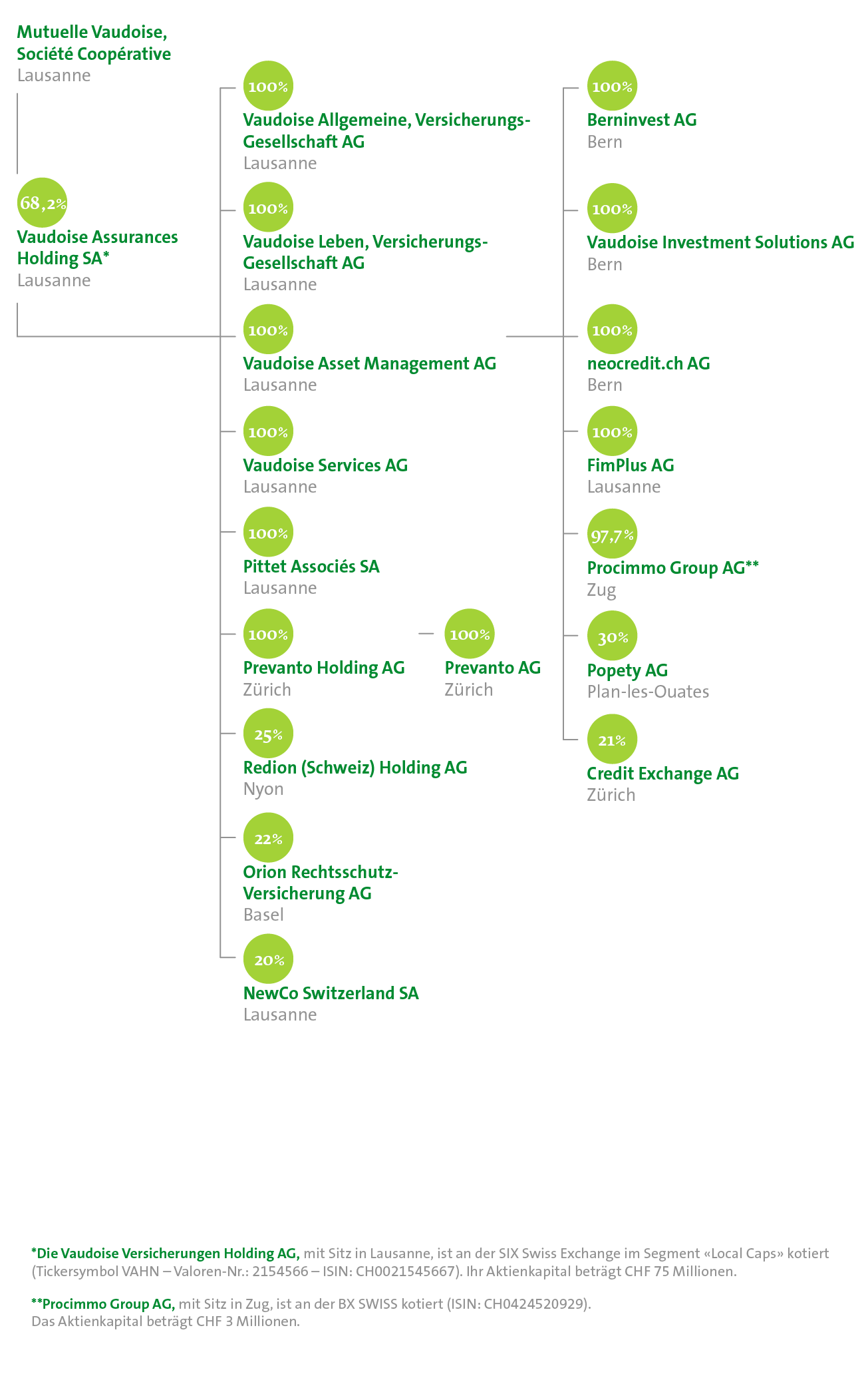 Organigramme du Groupe 2026