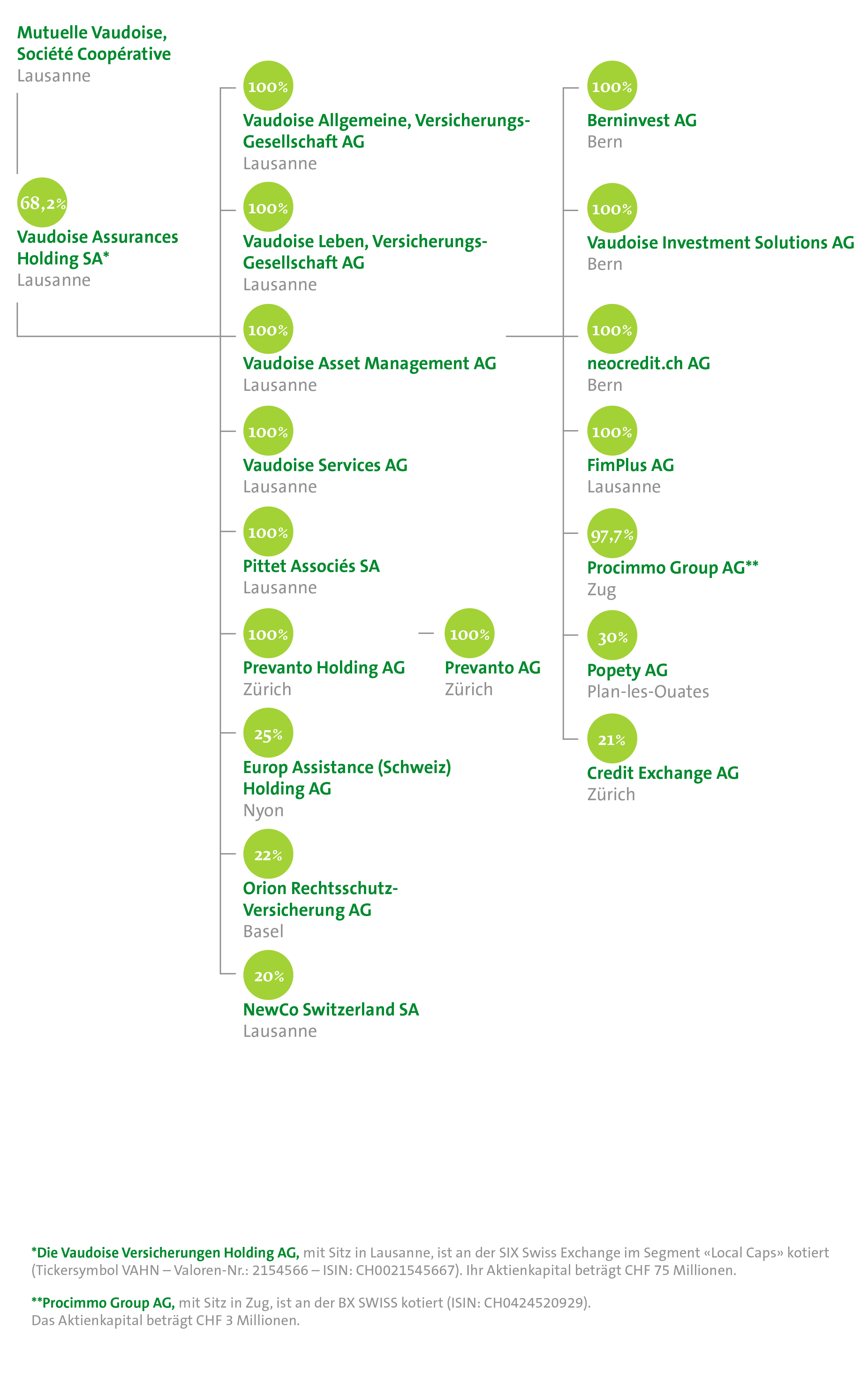 Organigramme du Groupe 2026