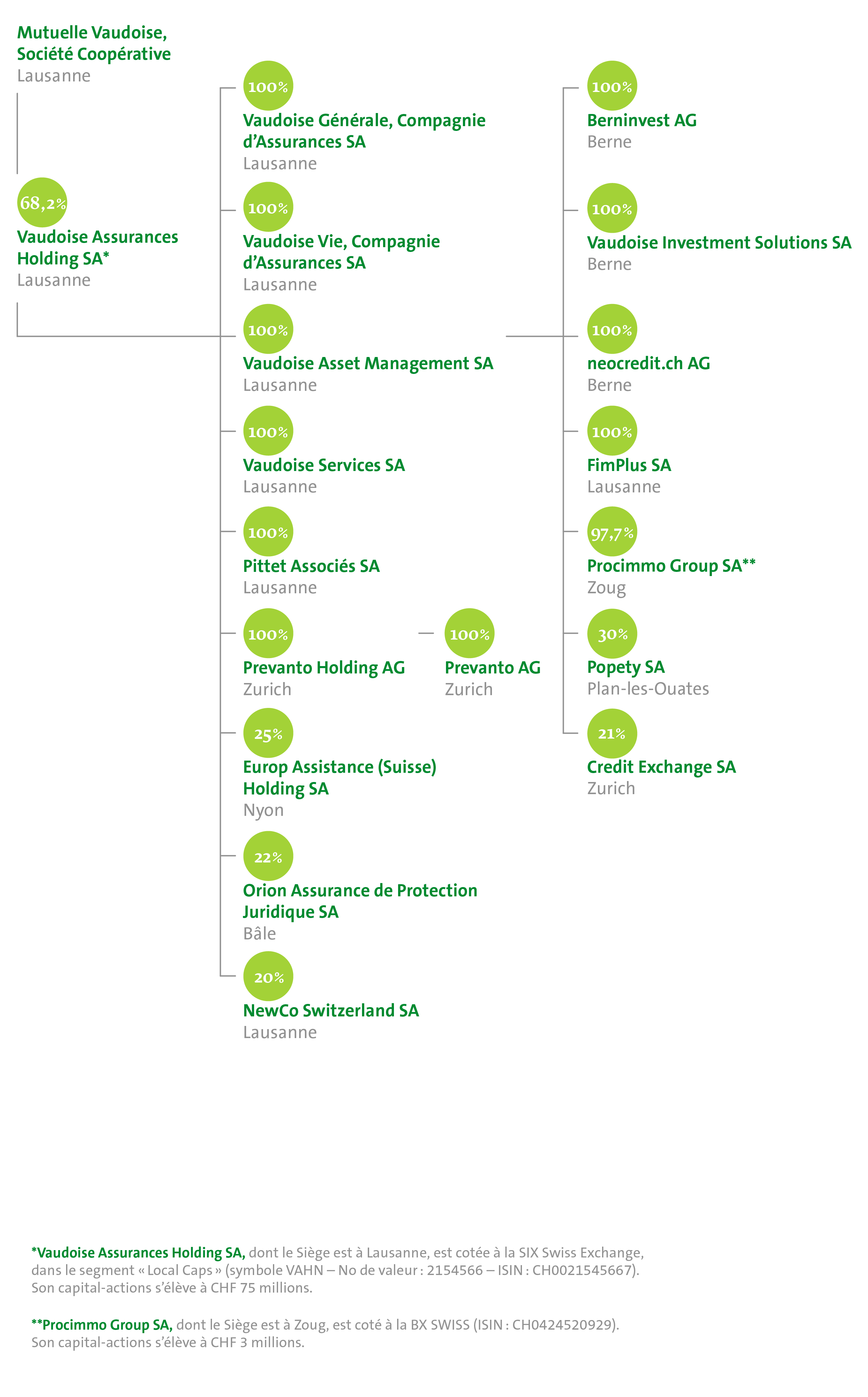 Organigramme du Groupe 2026