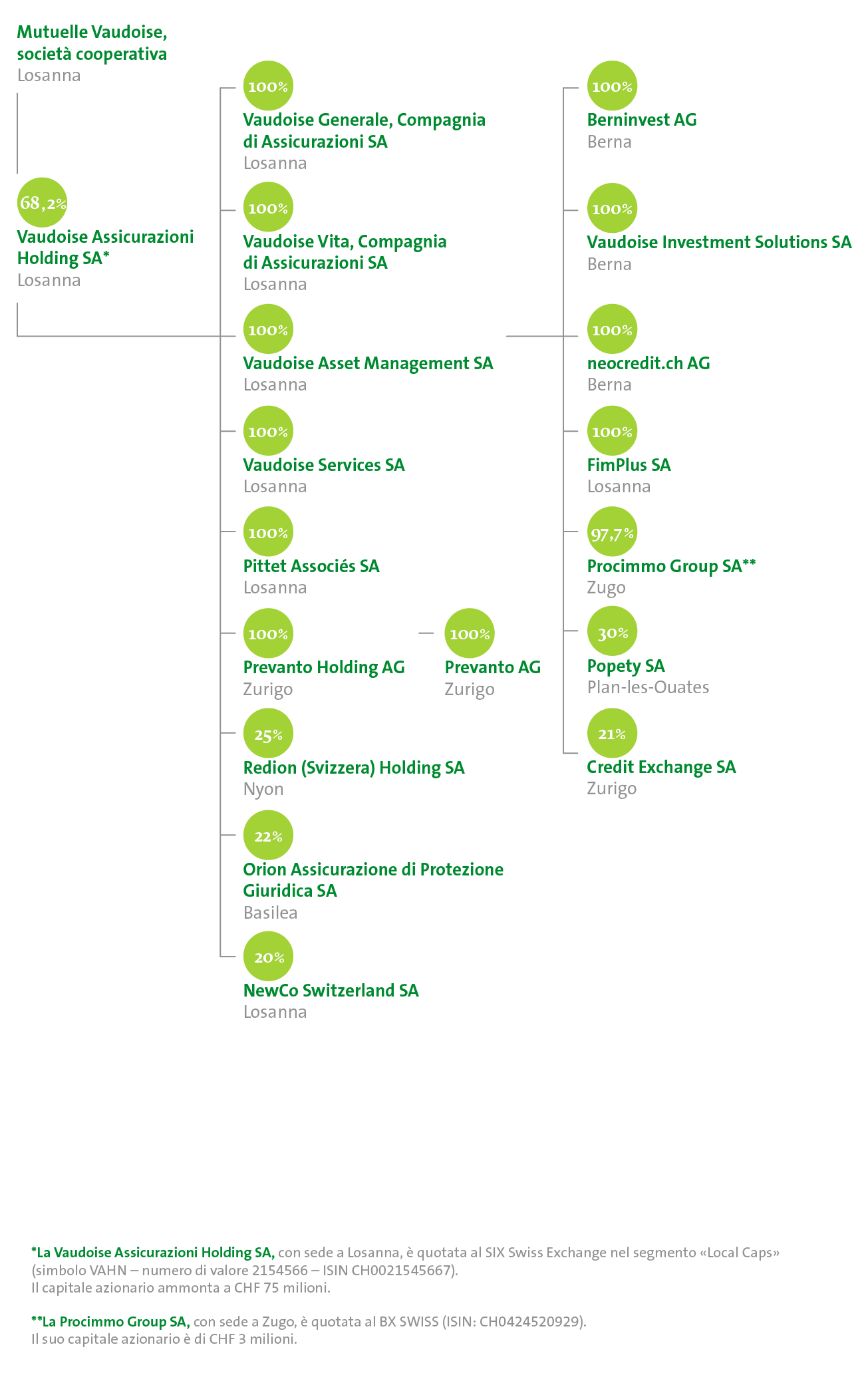 Organigramme du Groupe 2026