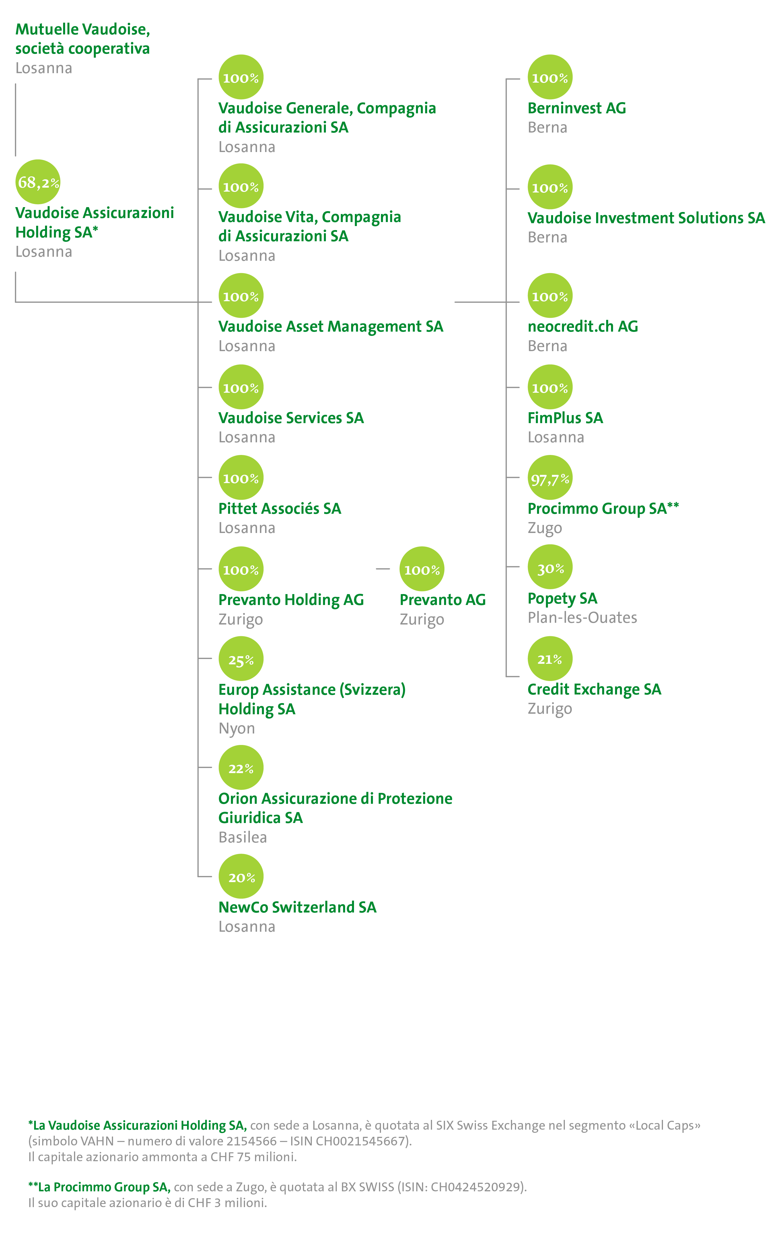 Organigramme du Groupe 2026