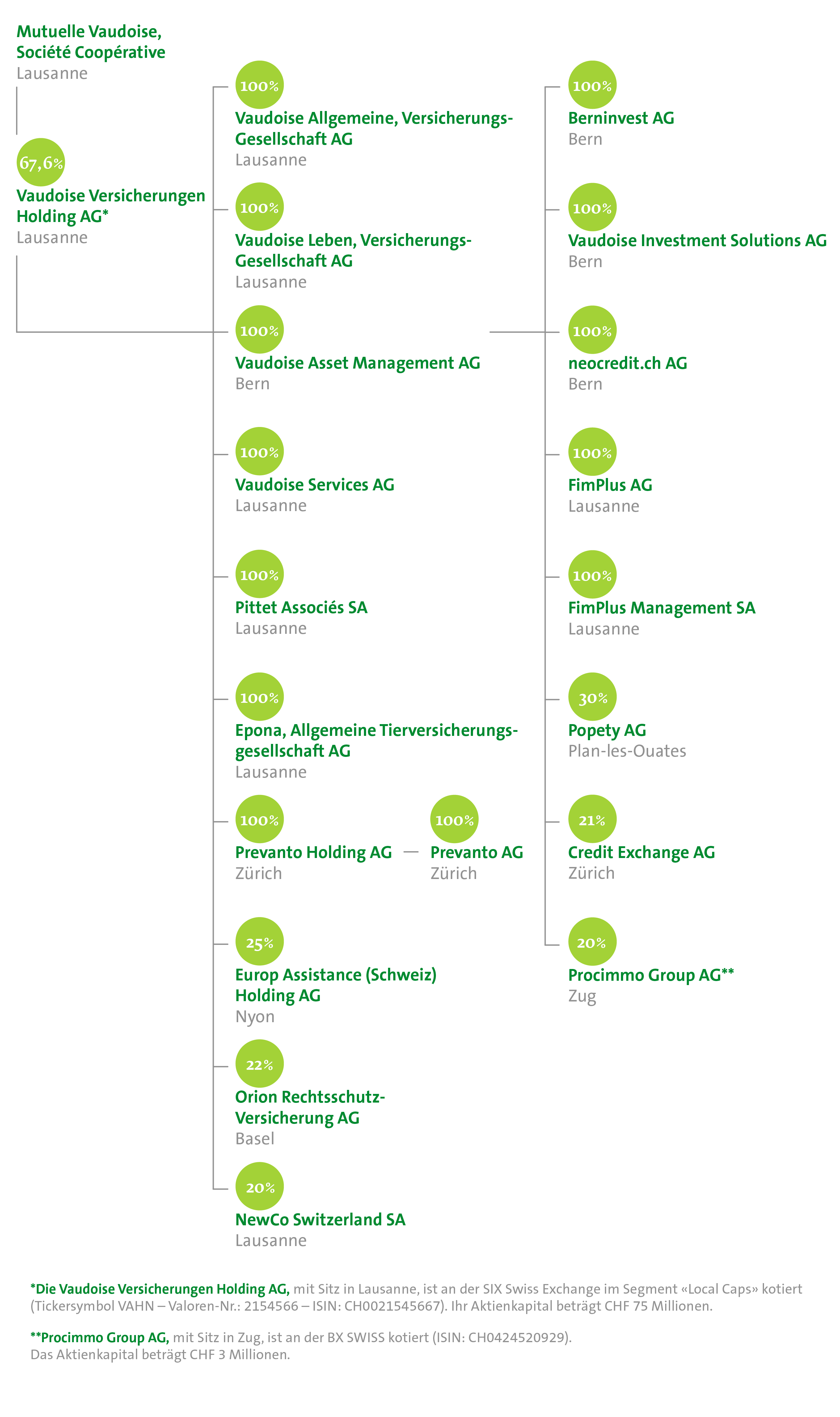 Organigramme du Groupe 2024