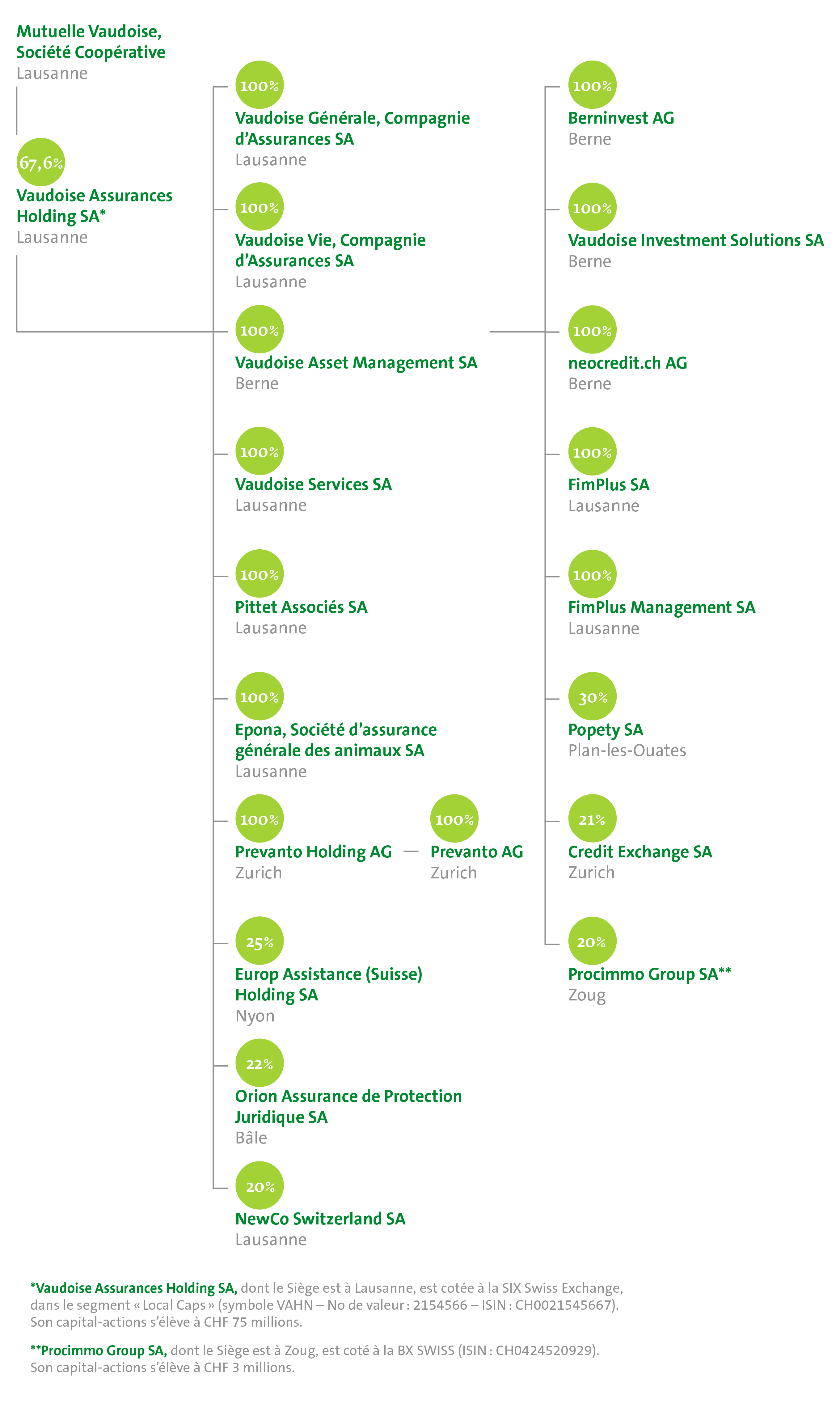 Organigramme du Groupe 2024