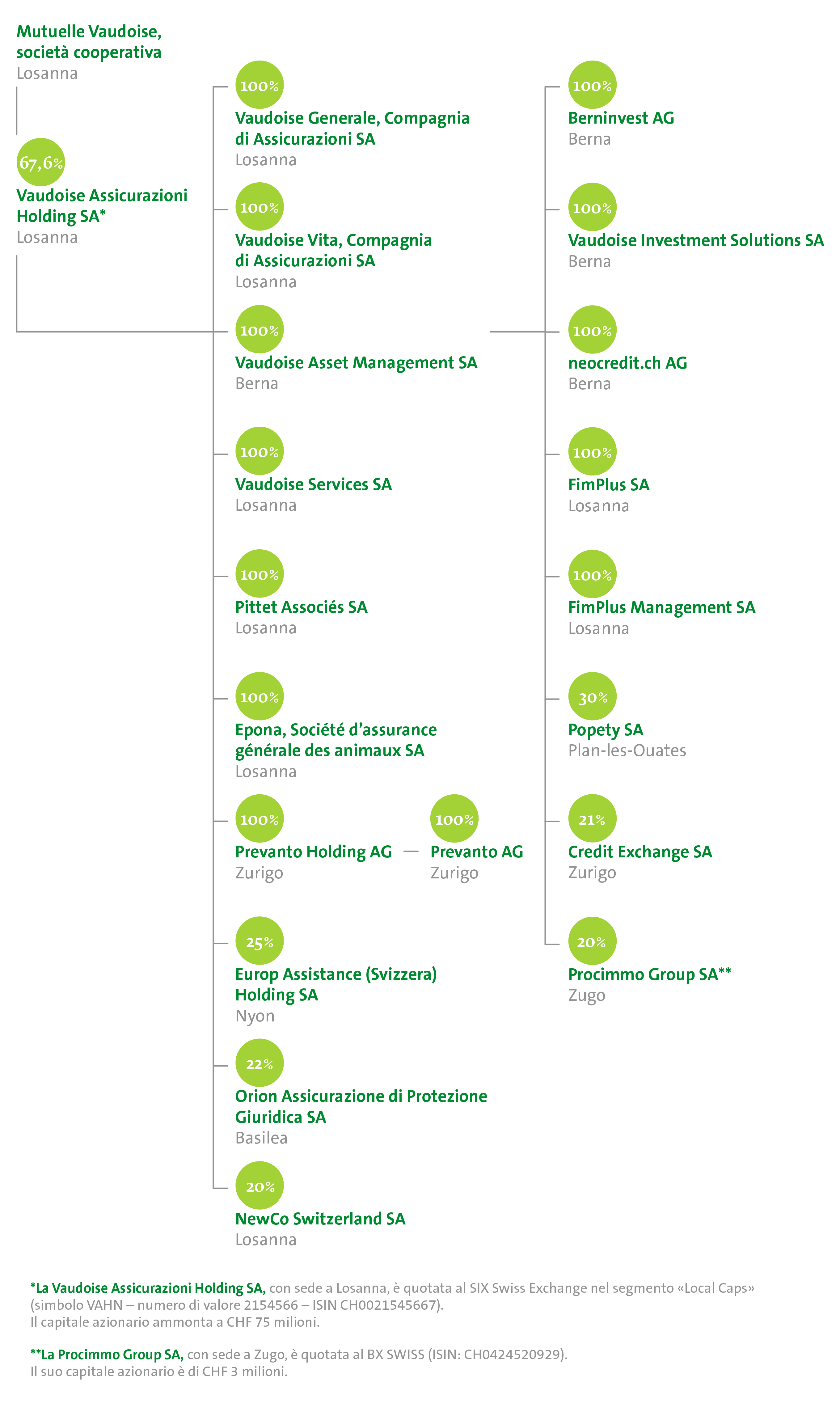Organigramme du Groupe 2024
