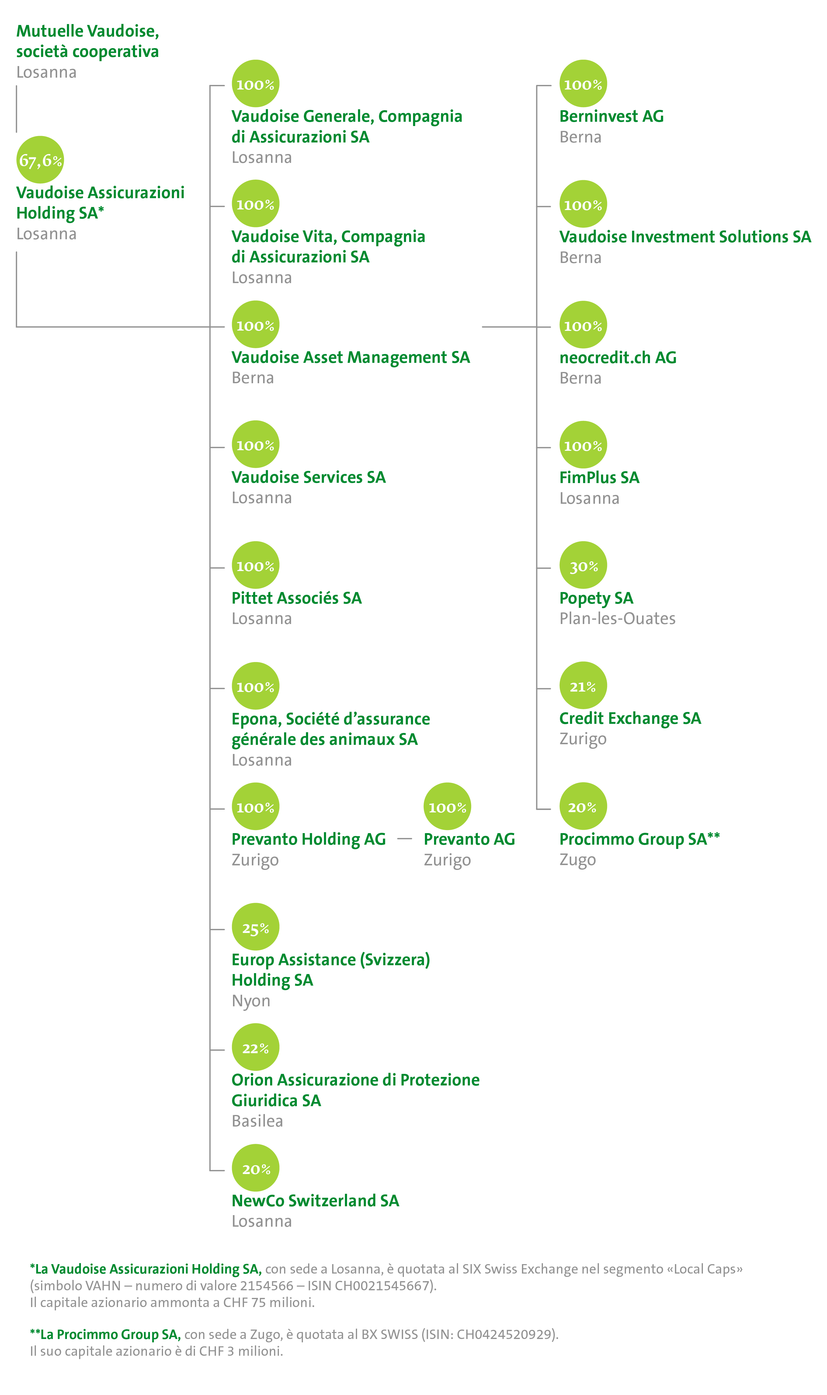 Organigramme du Groupe 2025