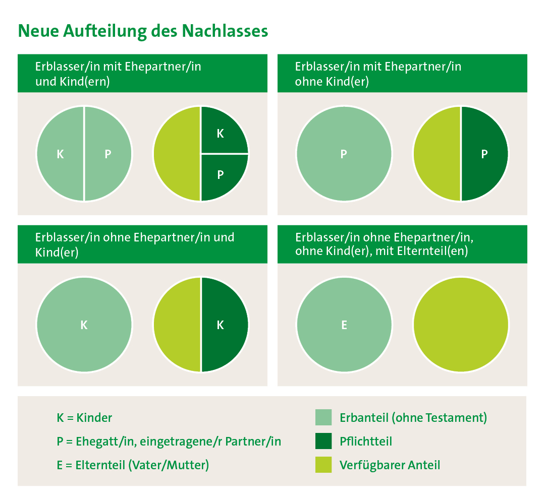 Neue Aufteilung des Nachlasses