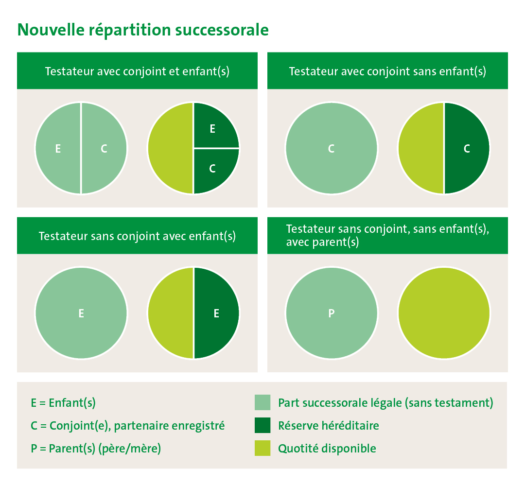 Nouvelle répartition successorale